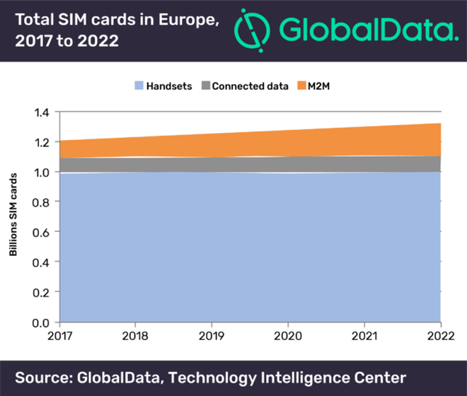 Total-SIM-Cards-In-Europe-2017-to-2022-from-GlobalData-600x509