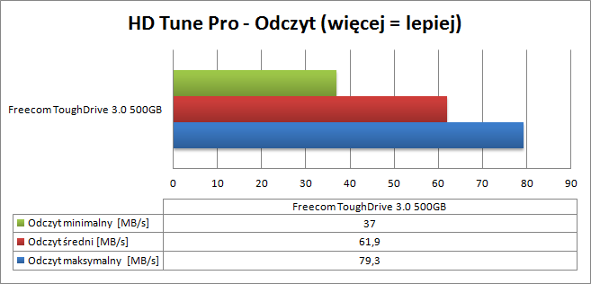 Freecom ToughDrive HD Tune Pro Odczyt
