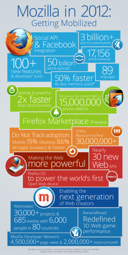 Mozilla-in-2012-600x1188