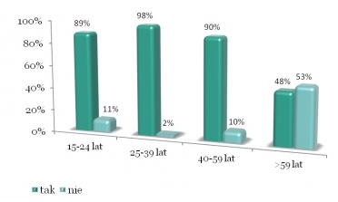 Polacy a nowe technologie