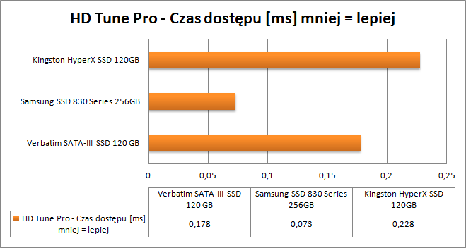 Verbatim SSD HDTunePro Czas dostępu