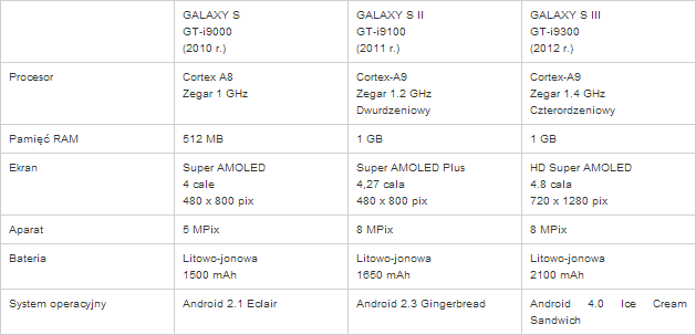 galaxy s specyfikacja