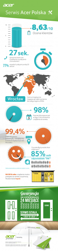 Serwis Acer Polska kwiecien 2016