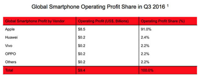 apple-wyniki-Q3-2016 Copy