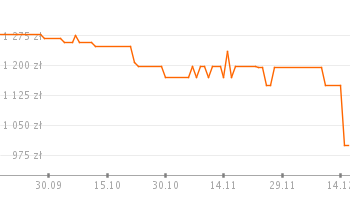 Kształtowanie się ceny PlayStation 4 Slim 500GB w ciągu ostatnich 90 dni
