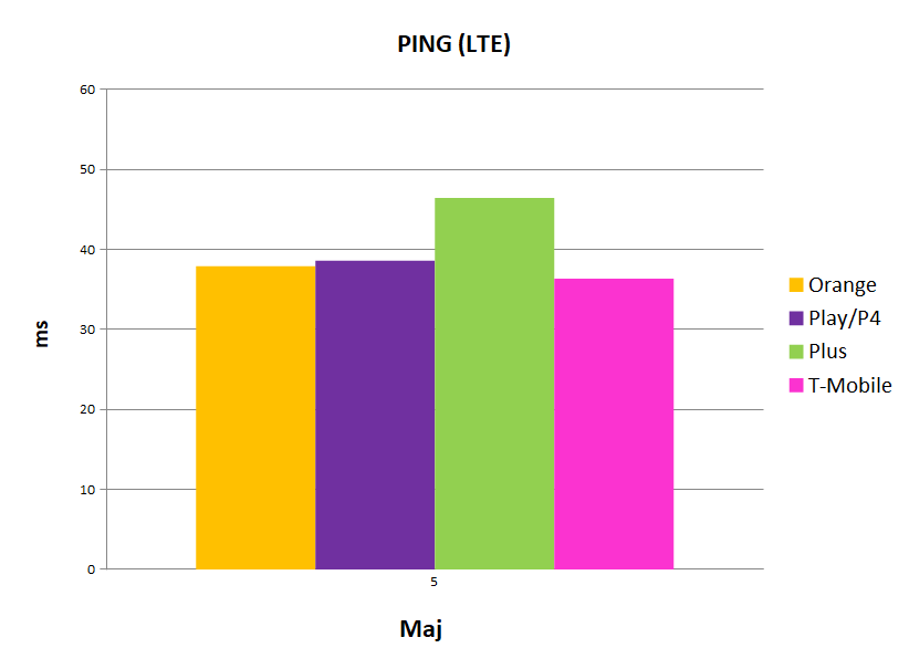 ping LTE