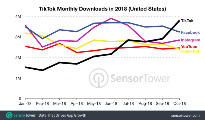 tiktok-monthly-downloads-2018.png