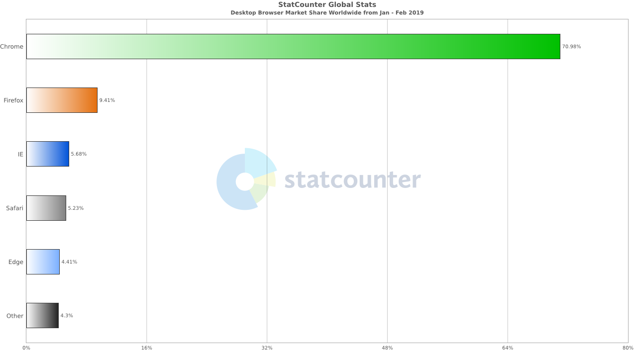 StatCounter Internet Explorer Styczeń 2019