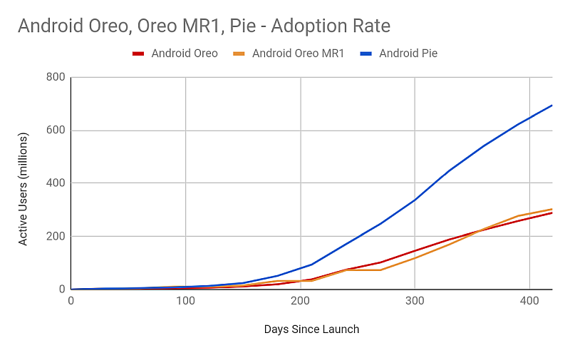 android adoption rate