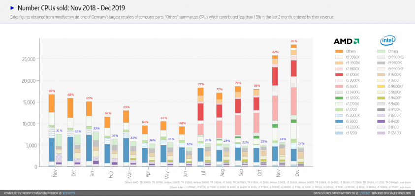 amd vs intel mindfactory 1