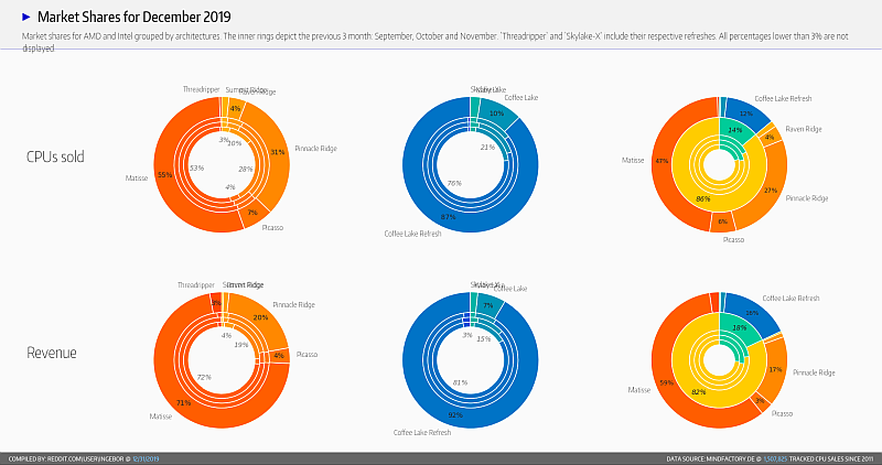 amd vs intel mindfactory 2