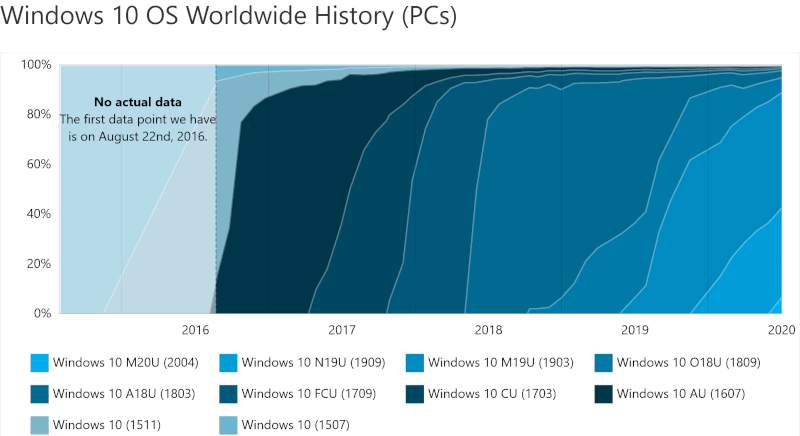 Windows 10 wersje czerwiec 2020