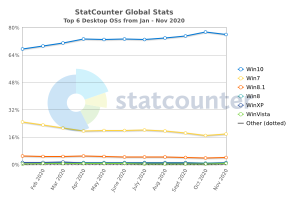 StatCounter-windows version-ww-monthly-202001-202011