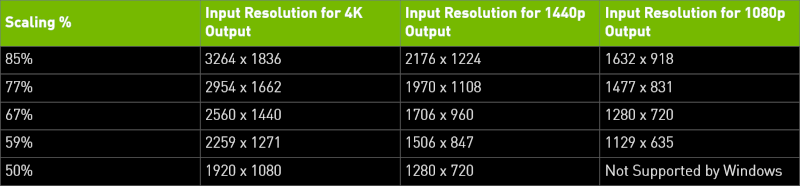 Dostępne tryby skalowania w Nvidia Image Scaling