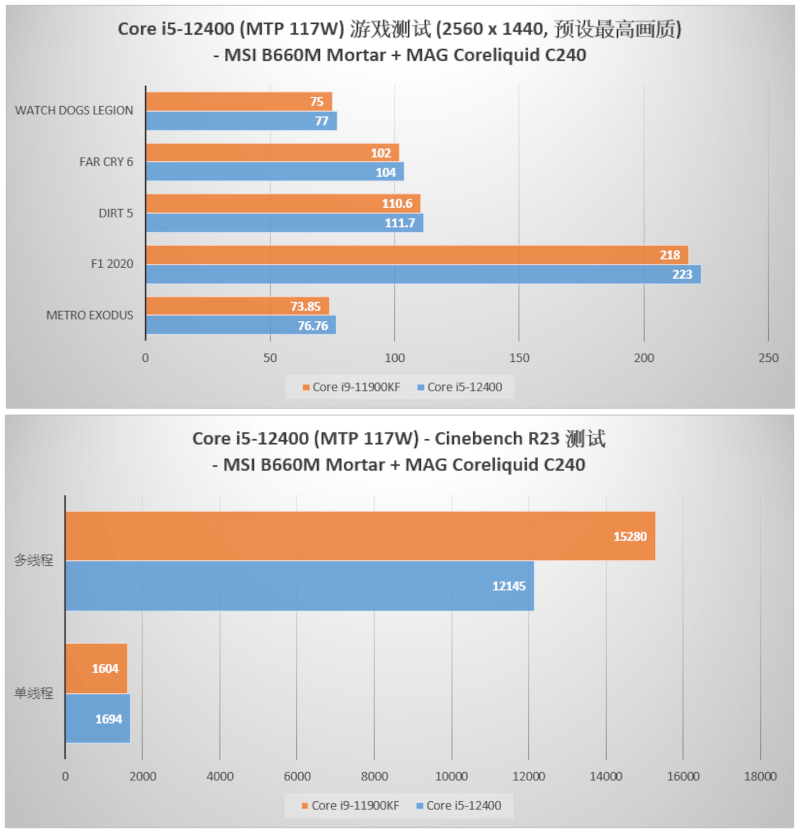 Intel Core i5-12400 pobija w gamingu flagowego i9-11900K przy połowie jego ceny