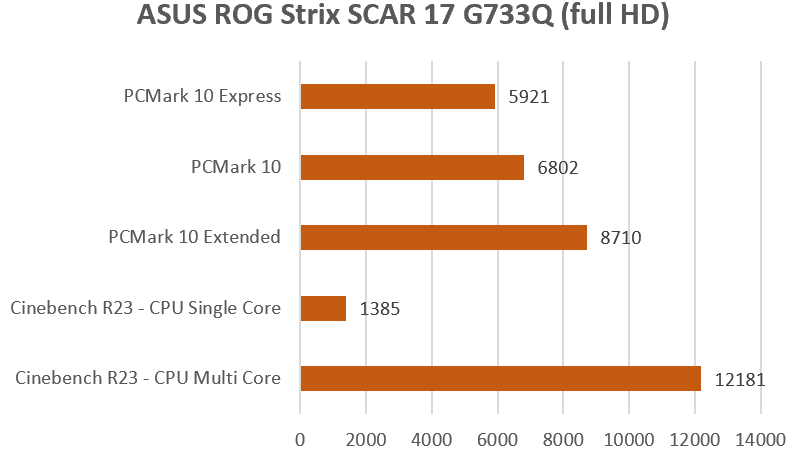 ASUS ROG Strix Scar G733Q
