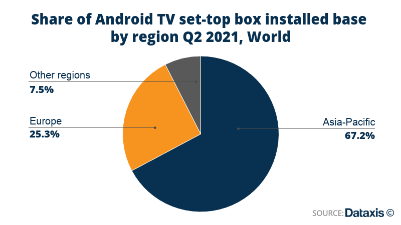 Android TV z topniejącymi udziałami na rynku przystawek smart TV
