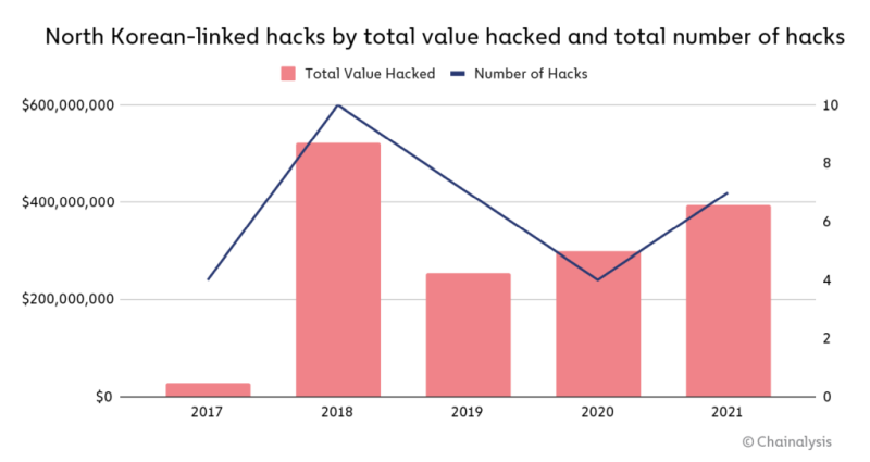 korea polnocna kradziez kryptowalut 1