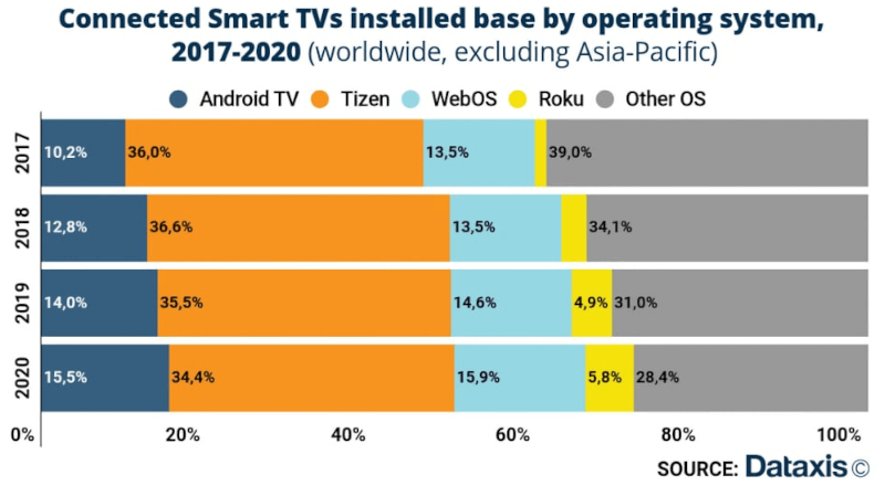 Rok 2022 będzie kluczowy dla systemów smart TV. Spodziewamy się konsolidacji