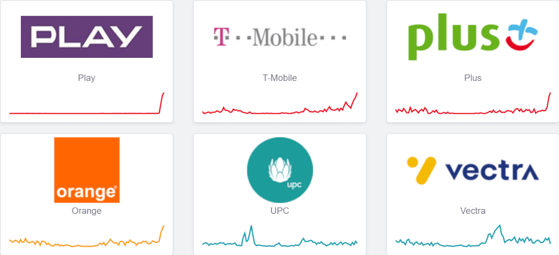 Problemy we wszystkich sieciach komórkowych - Play, T-Mobile, Plus, Orange. Niedziela 27.02.2022