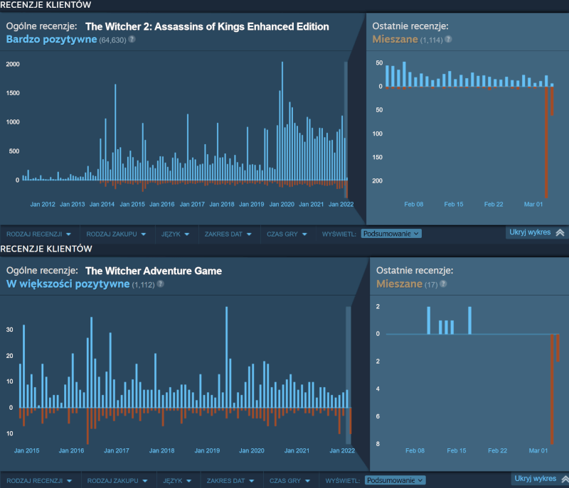 Cyberpunk 2077 i Wiedźmin z ogromem negatywnych ocen za pomoc Ukrainie