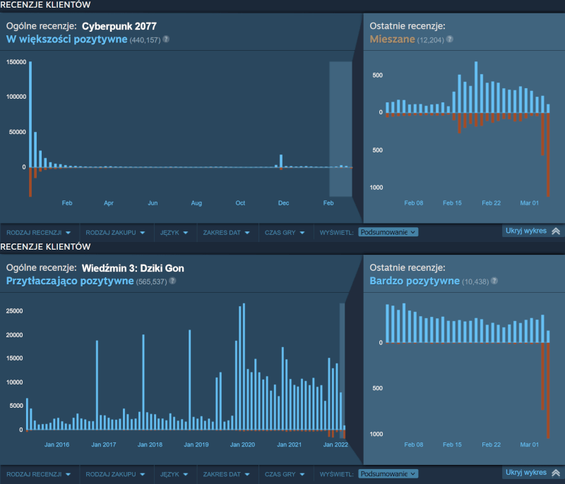 Cyberpunk 2077 i Wiedźmin z ogromem negatywnych ocen za pomoc Ukrainie