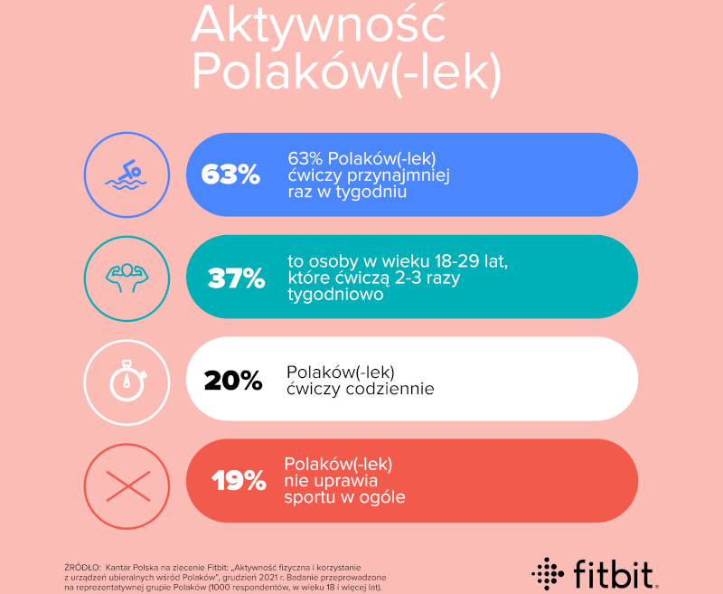 Smartwatche i smartbandy coraz popularniejsze w Polsce. Zaczęliśmy dbać o zdrowie