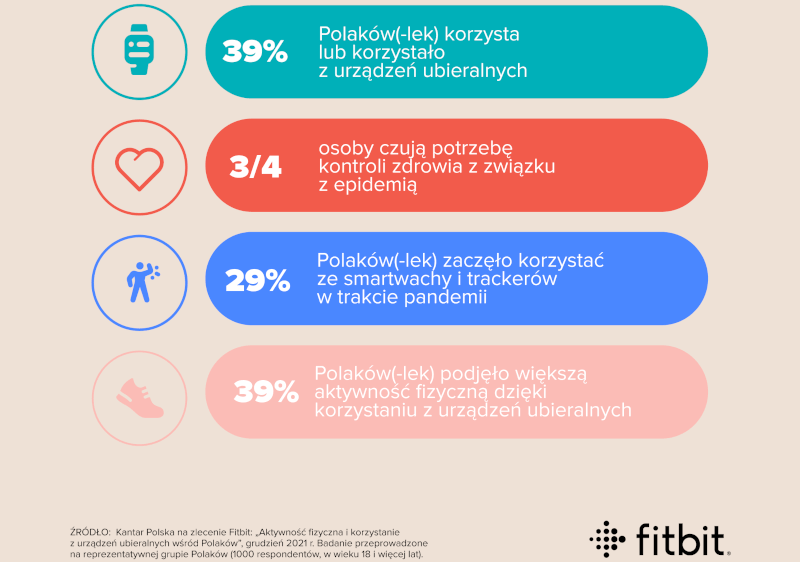 Smartwatche i smartbandy coraz popularniejsze w Polsce. Zaczęliśmy dbać o zdrowie