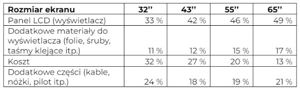 Składowe ceny telewizora Smart TV