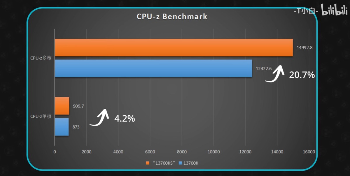 wydajność procesorów Intel 14. generacji