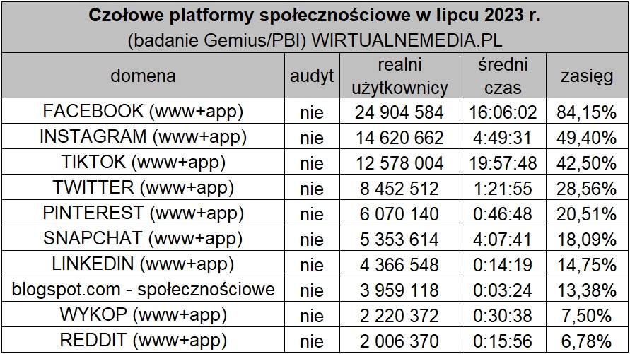 social media polska lipiec 2023