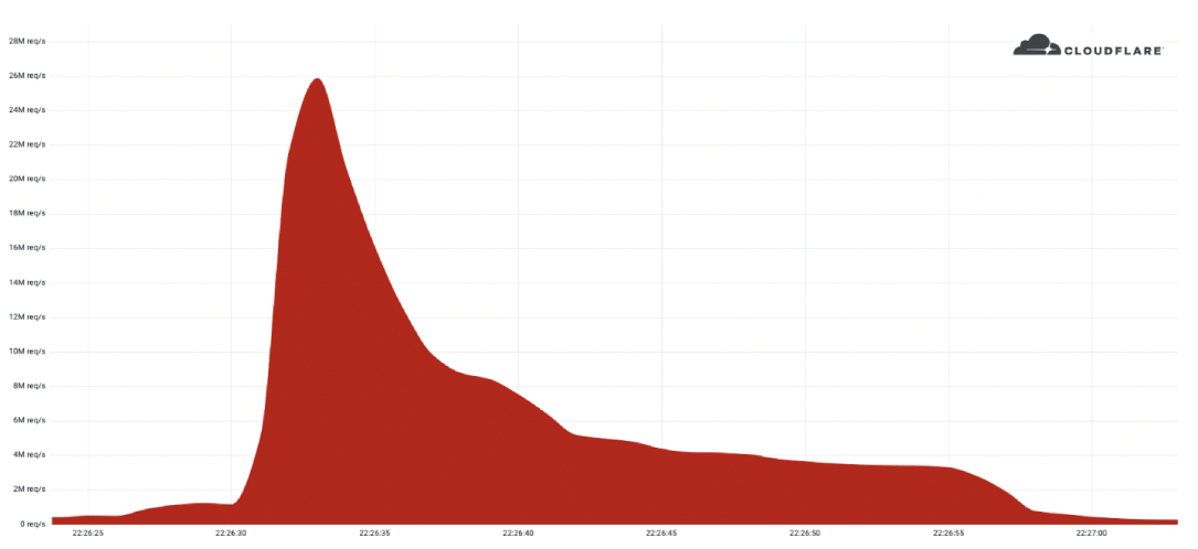 cloudflare https ddos