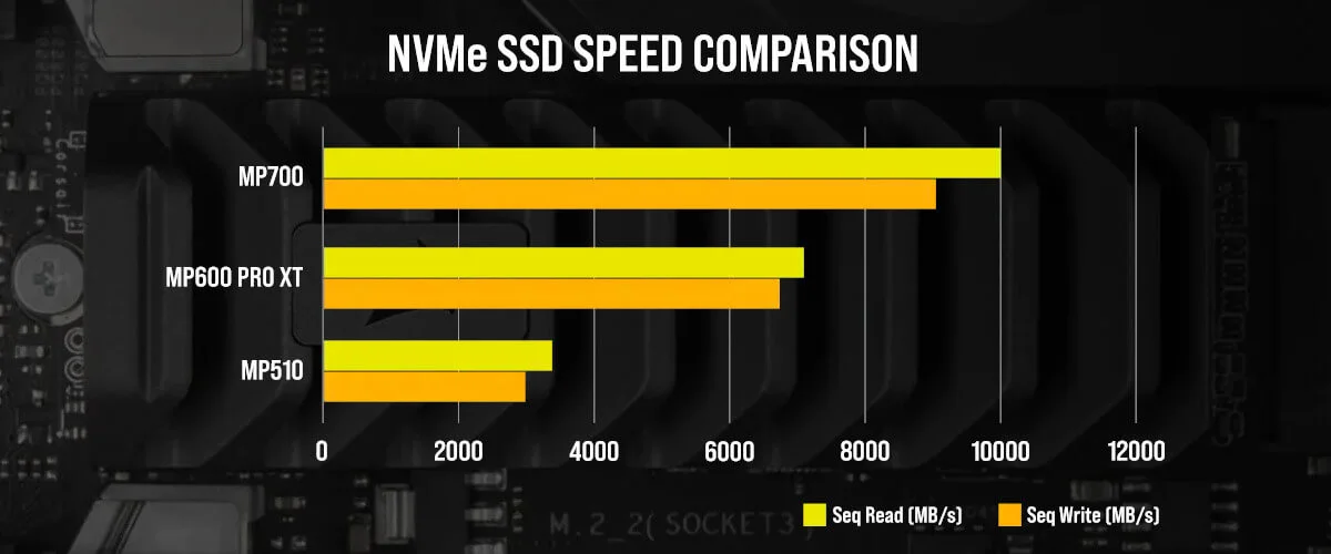 Corsair zapowiedział szybki nośnik SSD nowej generacji. Szykuje MP700 PCIe Gen 5