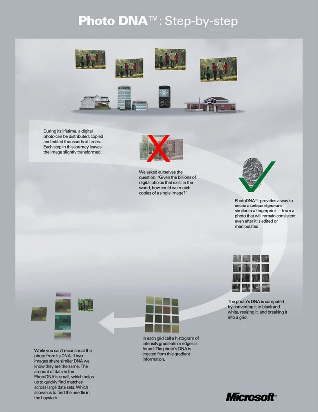 PhotoDNA Step-by-step