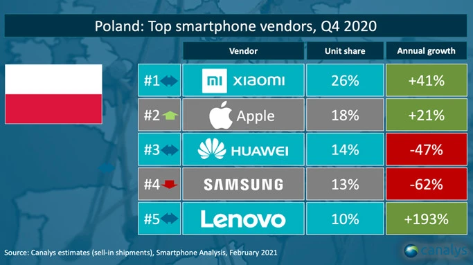 TOP5 marek smartfonów w Polsce w czwartym kwartale 2020 roku