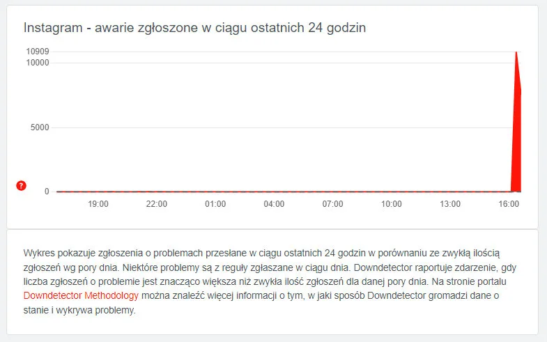 Zgłoszenia użytkowników dotyczące awarii Instagrama w serwisie Downdetector 