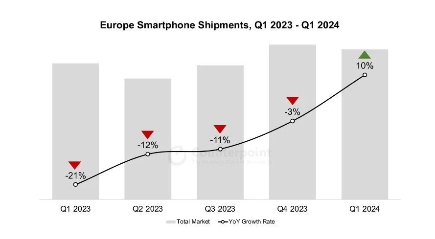 Counterpoint Research: Europe Smartphone Shipments Finally Resume Growth in Q1 2024