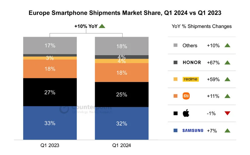 Źródło: Counterpoint Research (dostawy smartfonów Q1 2023 - Q1 2024)