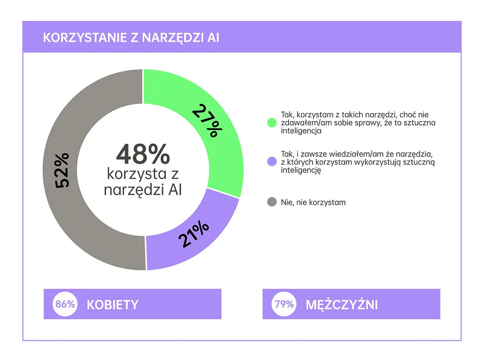 Korzystanie z narzędzi AI / Źródło: OPPO