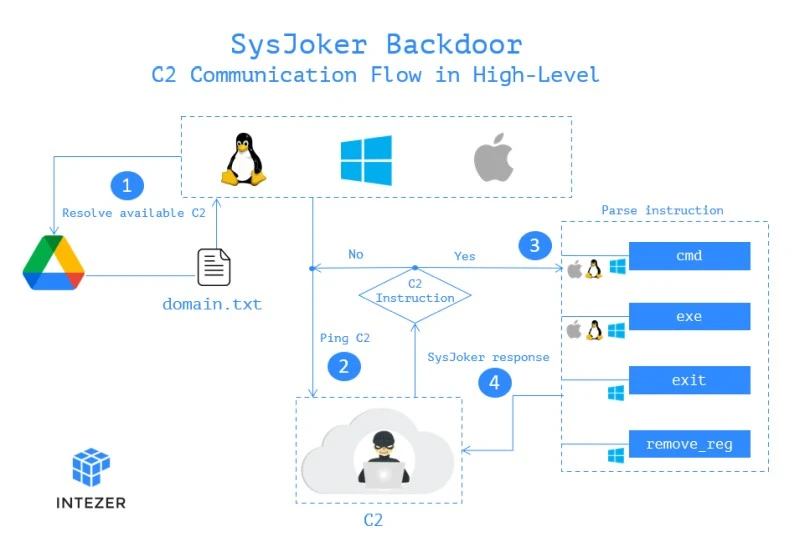 sysjoker