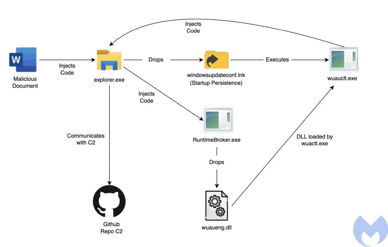 schemat malware