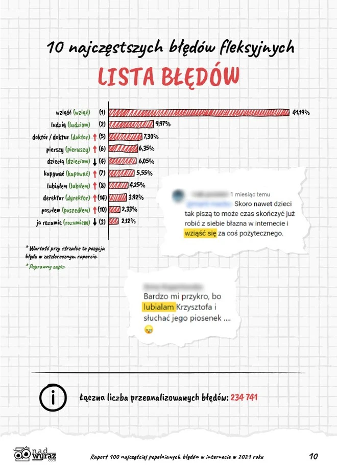 100 Błędów Językowych Jakie Najczęściej Popełniają Internauci 9005