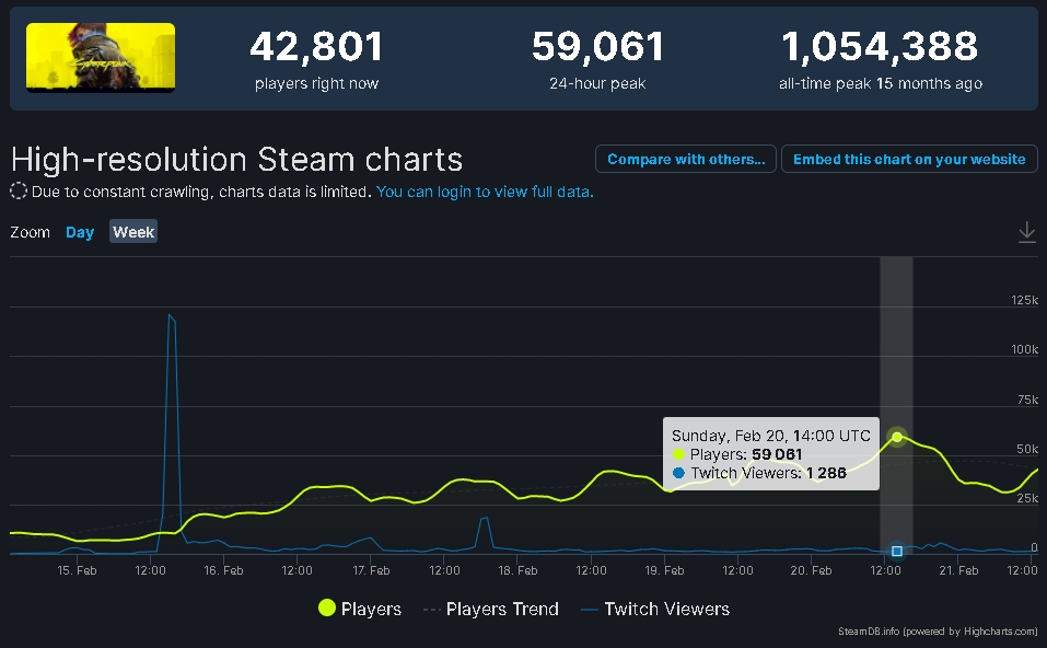 cyberpunk 2077 popularnosc po aktualizacji 1