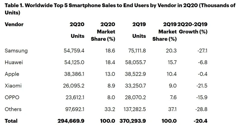 smartfony 2020