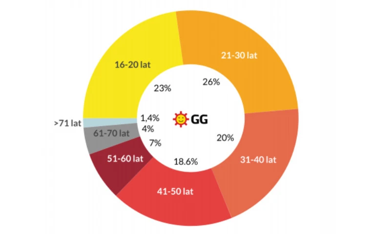 GG - wiek użytkowników