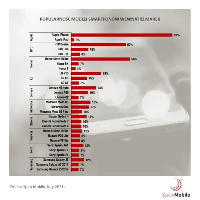 Wiemy, z jakich smartfonów korzystają Polacy. Kilka zaskoczeń w rankingu popularności