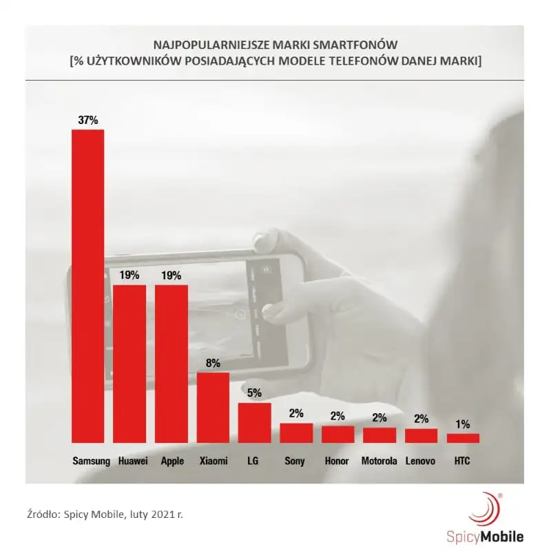 Wiemy, z jakich smartfonów korzystają Polacy. Kilka zaskoczeń w rankingu popularności