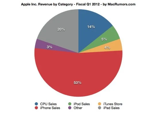 Apple Q1 2012