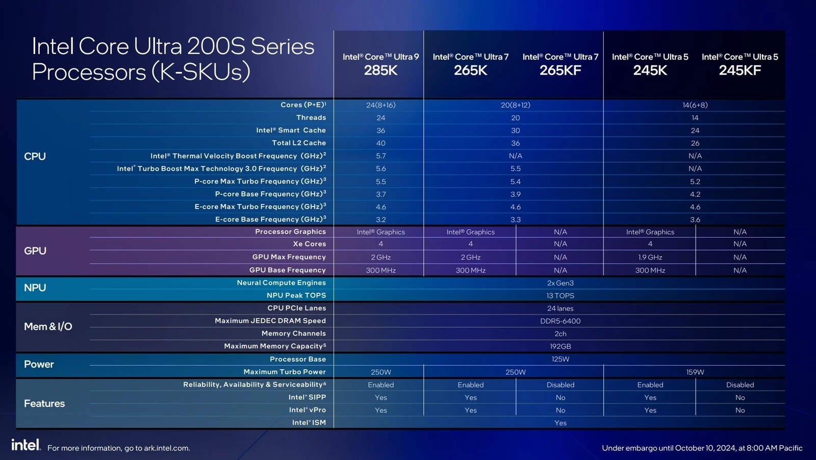 Premiera Intel Core Ultra 200S specyfikacje