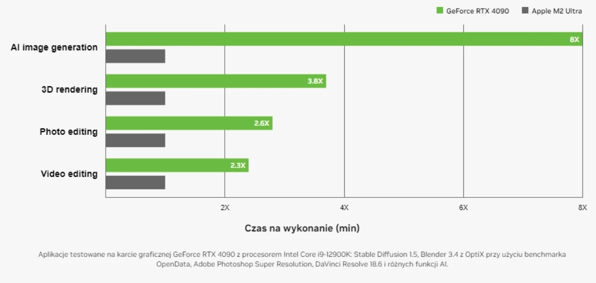 GeForce RTX 4090 vs Apple M2 Ultra